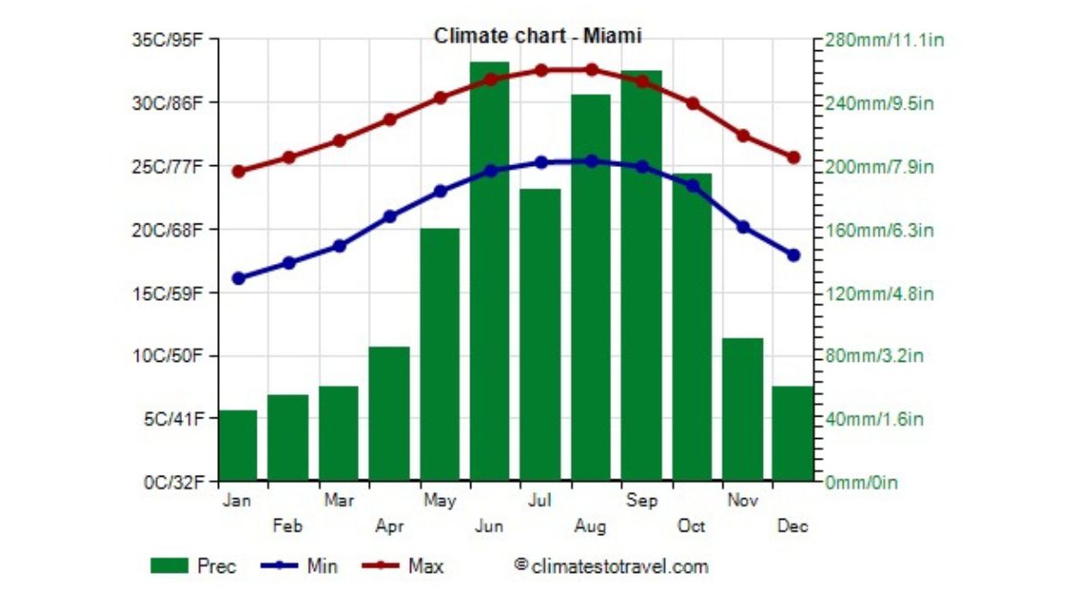 Map showing monthly average temperatures in Miami Area of Florida