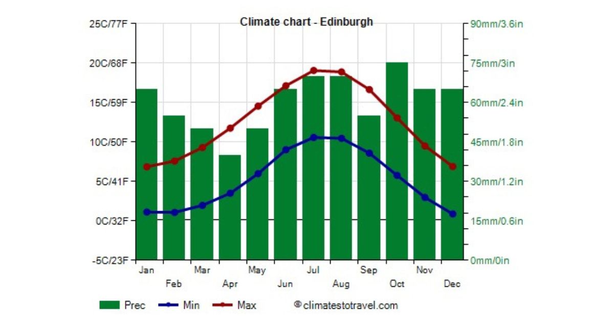 A chart showing average temperatures and rainfall by month in Edinburgh Scotland.